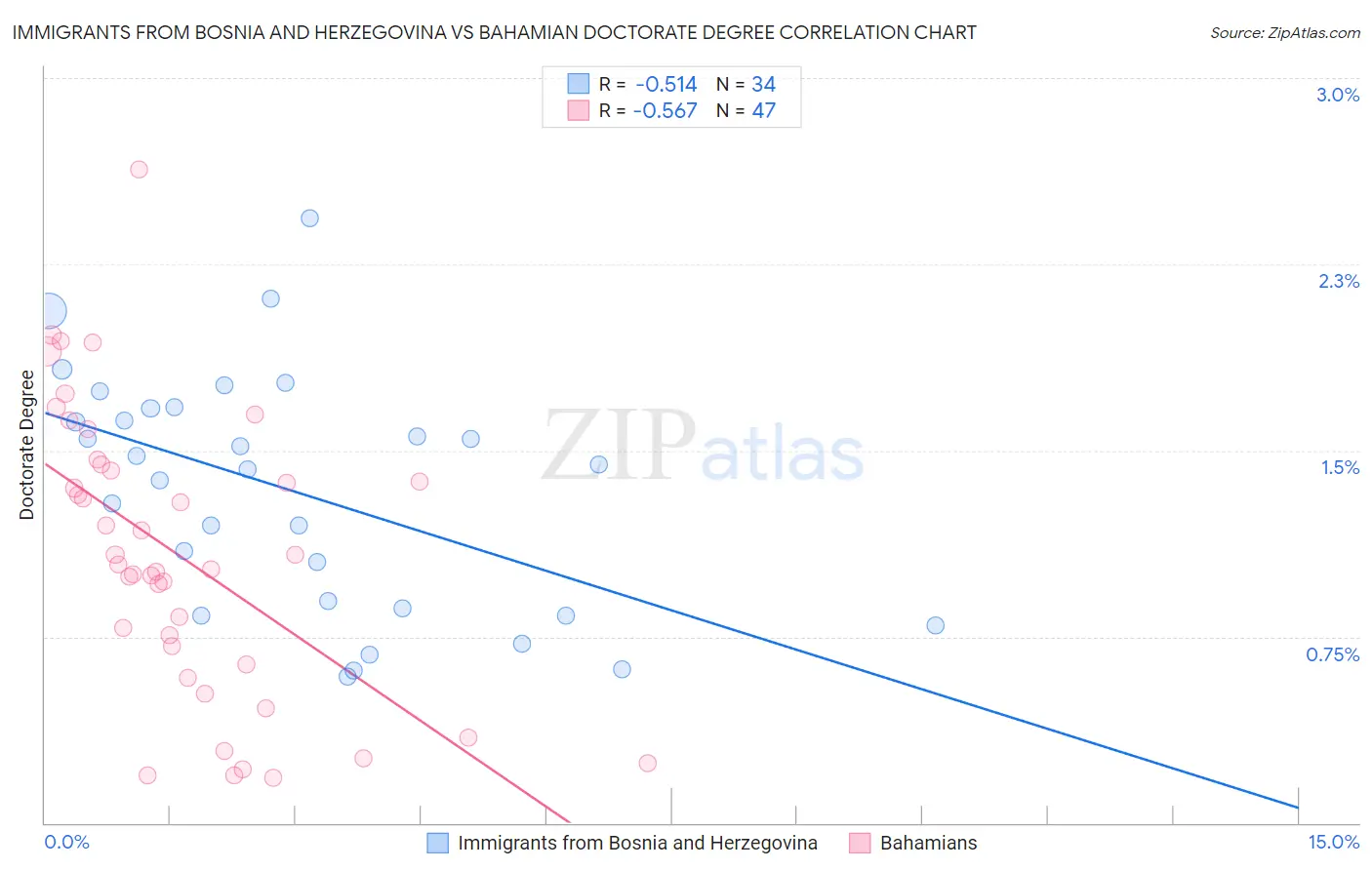 Immigrants from Bosnia and Herzegovina vs Bahamian Doctorate Degree