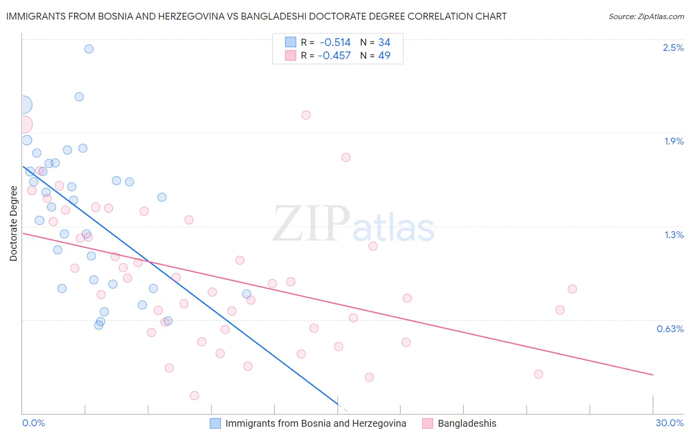 Immigrants from Bosnia and Herzegovina vs Bangladeshi Doctorate Degree