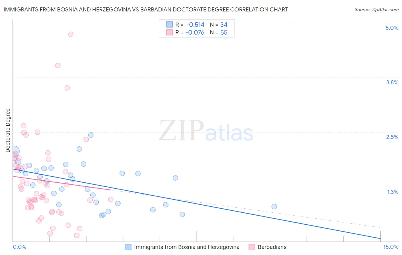 Immigrants from Bosnia and Herzegovina vs Barbadian Doctorate Degree