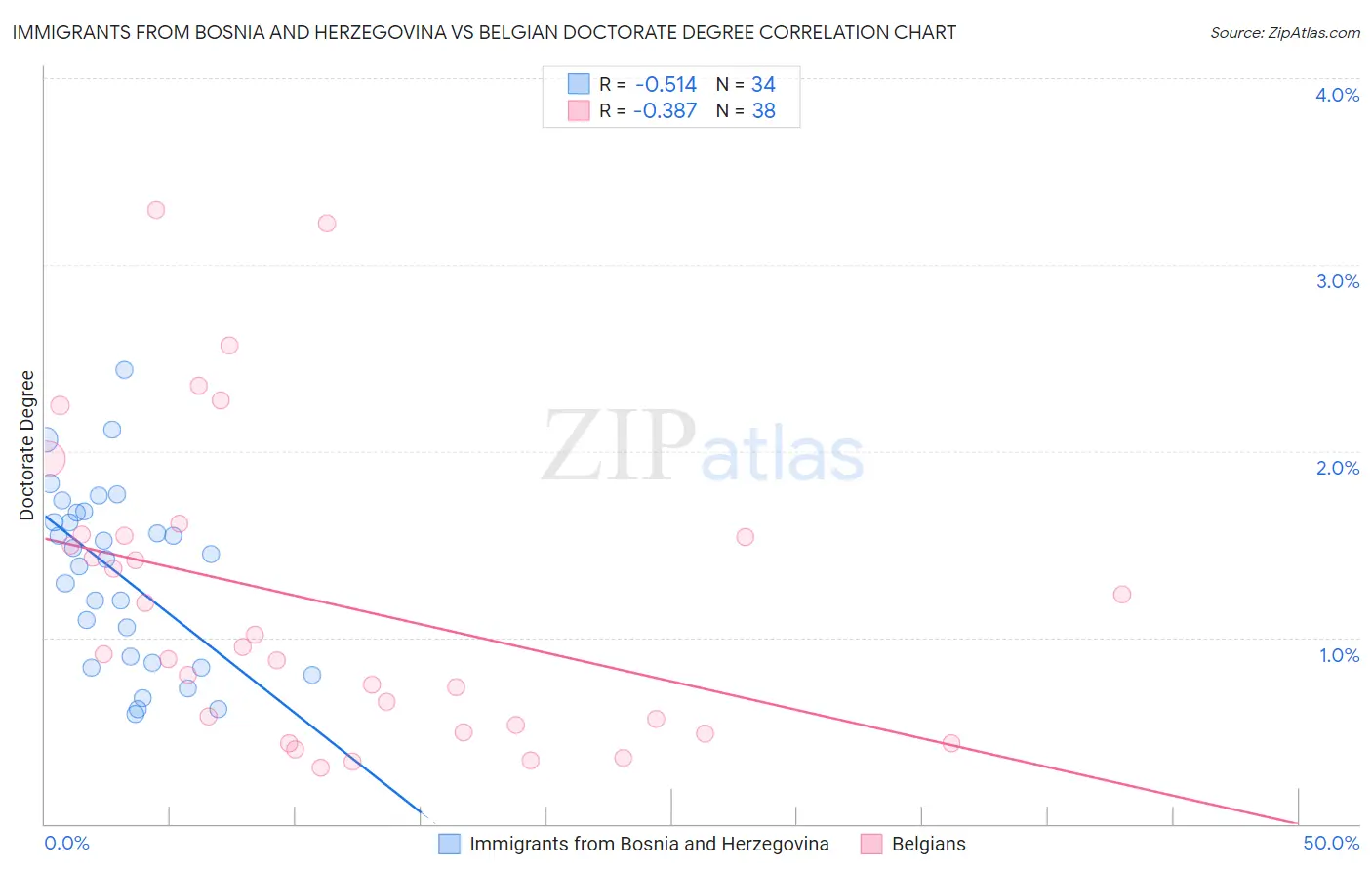 Immigrants from Bosnia and Herzegovina vs Belgian Doctorate Degree