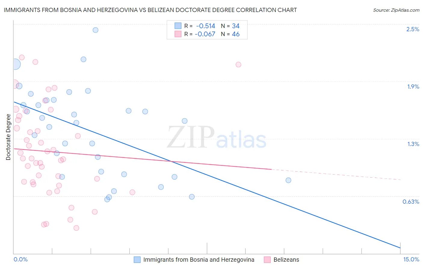 Immigrants from Bosnia and Herzegovina vs Belizean Doctorate Degree