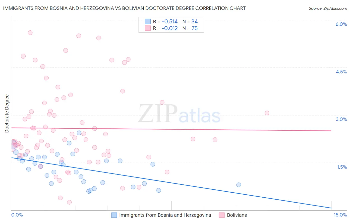 Immigrants from Bosnia and Herzegovina vs Bolivian Doctorate Degree