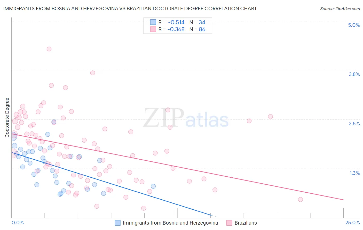 Immigrants from Bosnia and Herzegovina vs Brazilian Doctorate Degree