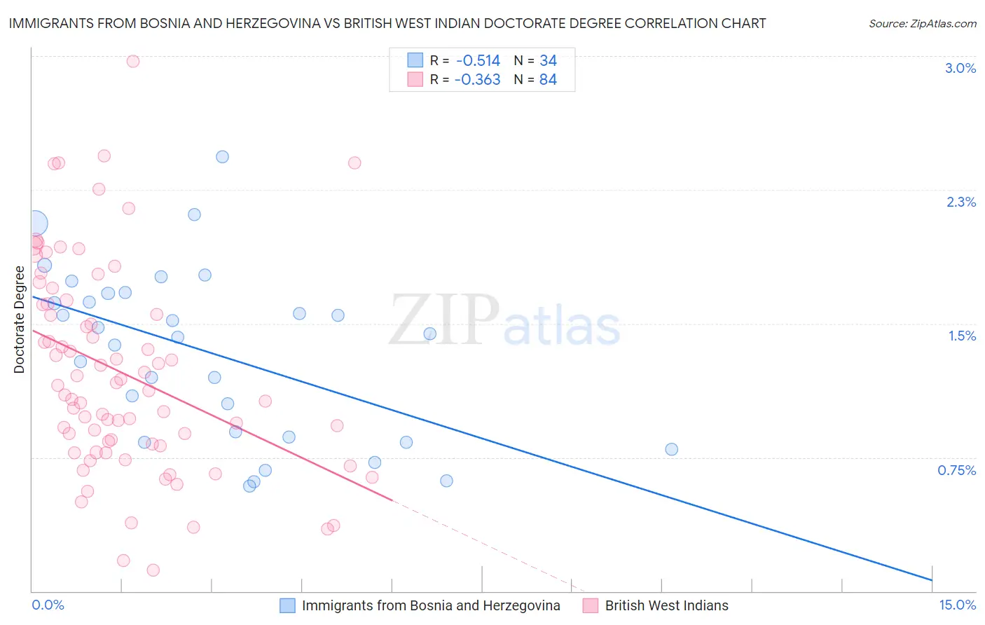 Immigrants from Bosnia and Herzegovina vs British West Indian Doctorate Degree