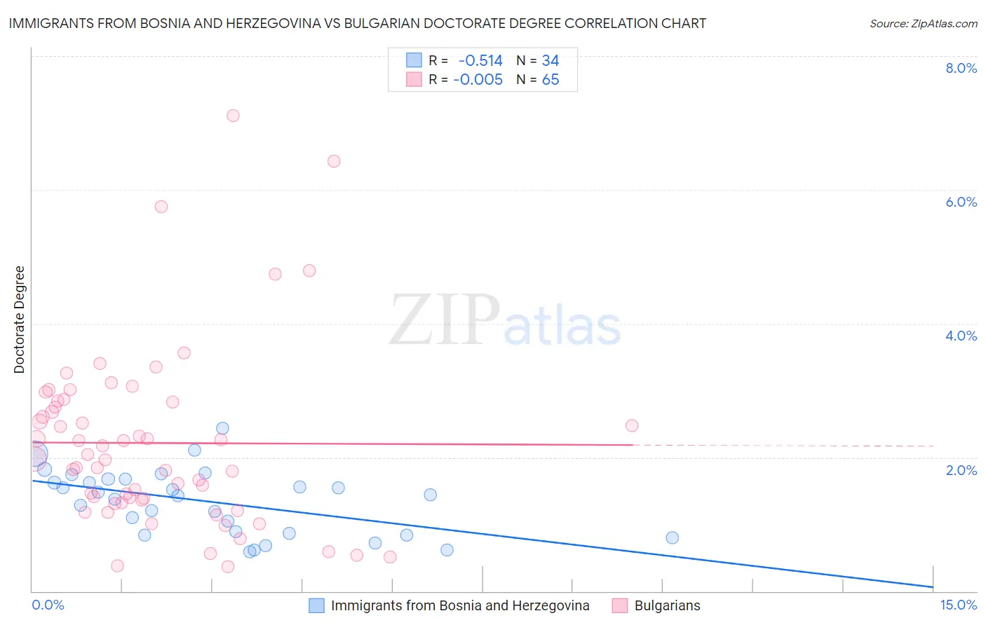 Immigrants from Bosnia and Herzegovina vs Bulgarian Doctorate Degree