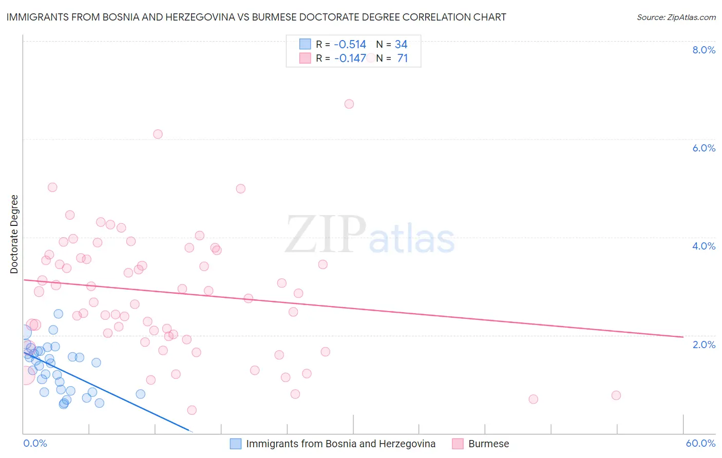 Immigrants from Bosnia and Herzegovina vs Burmese Doctorate Degree