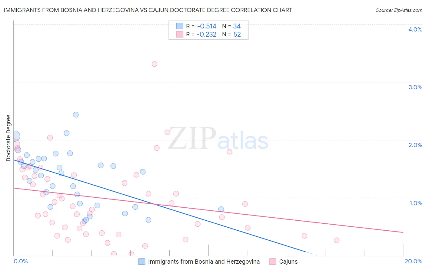 Immigrants from Bosnia and Herzegovina vs Cajun Doctorate Degree