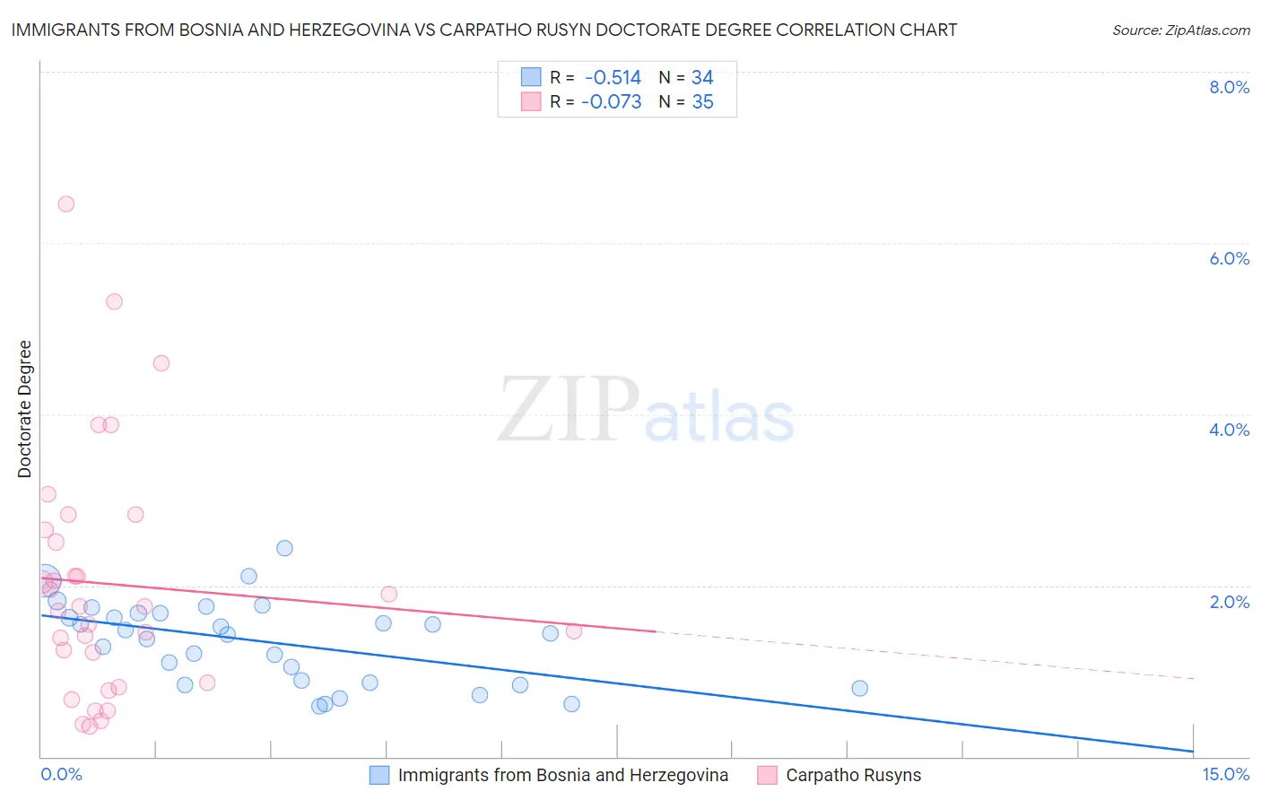 Immigrants from Bosnia and Herzegovina vs Carpatho Rusyn Doctorate Degree