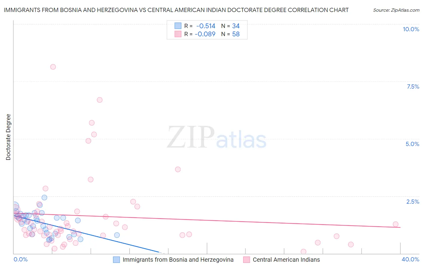 Immigrants from Bosnia and Herzegovina vs Central American Indian Doctorate Degree