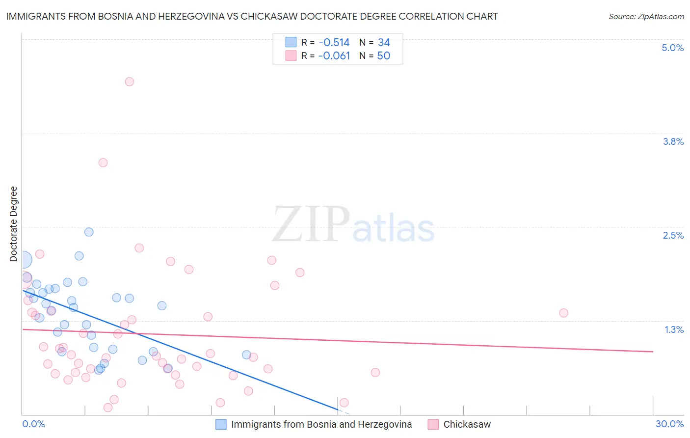 Immigrants from Bosnia and Herzegovina vs Chickasaw Doctorate Degree