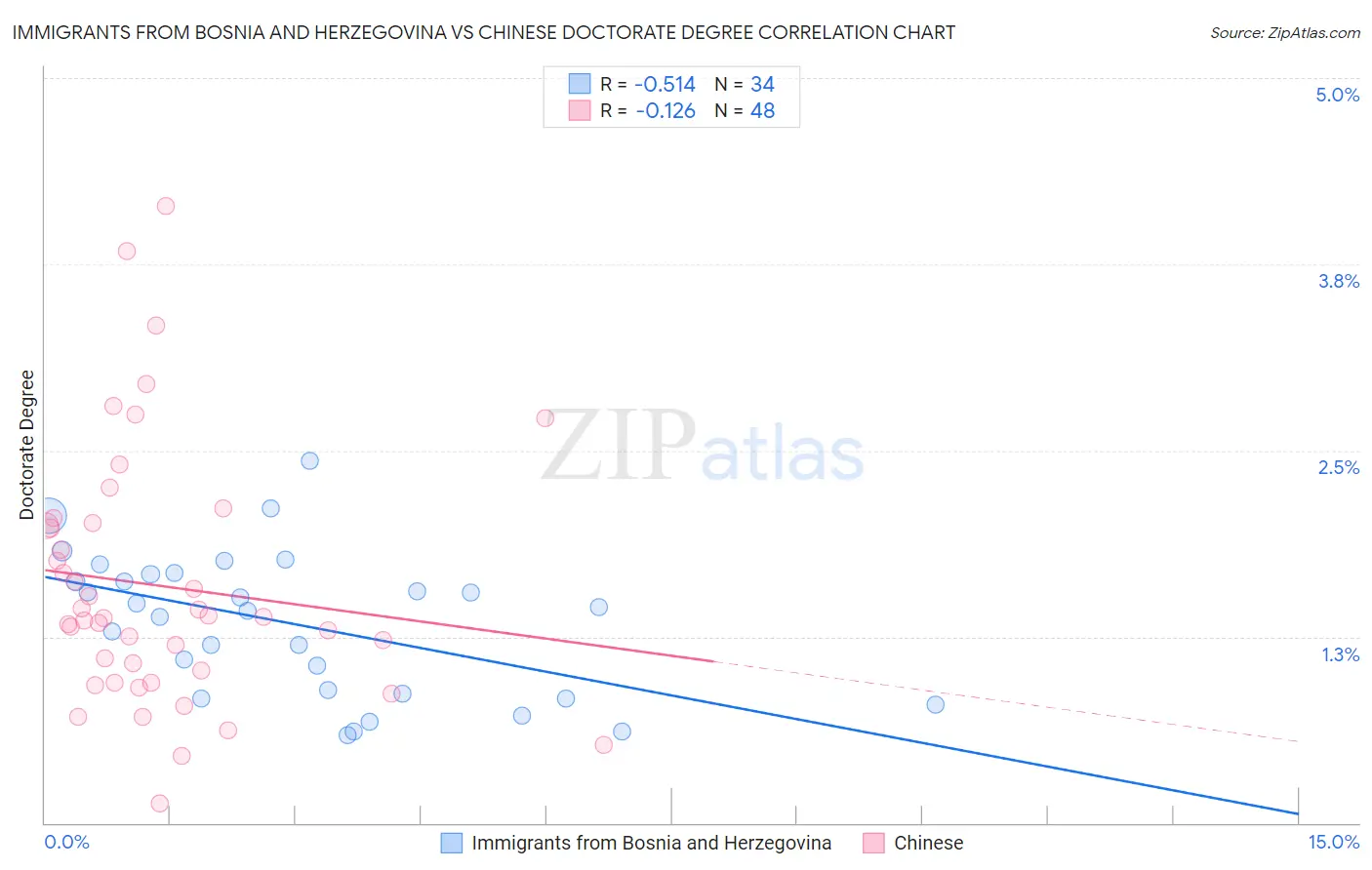 Immigrants from Bosnia and Herzegovina vs Chinese Doctorate Degree