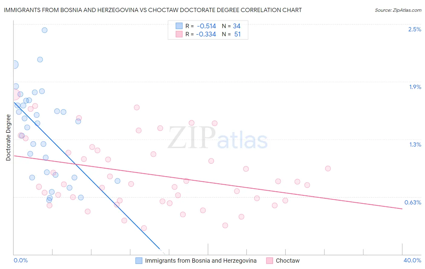 Immigrants from Bosnia and Herzegovina vs Choctaw Doctorate Degree