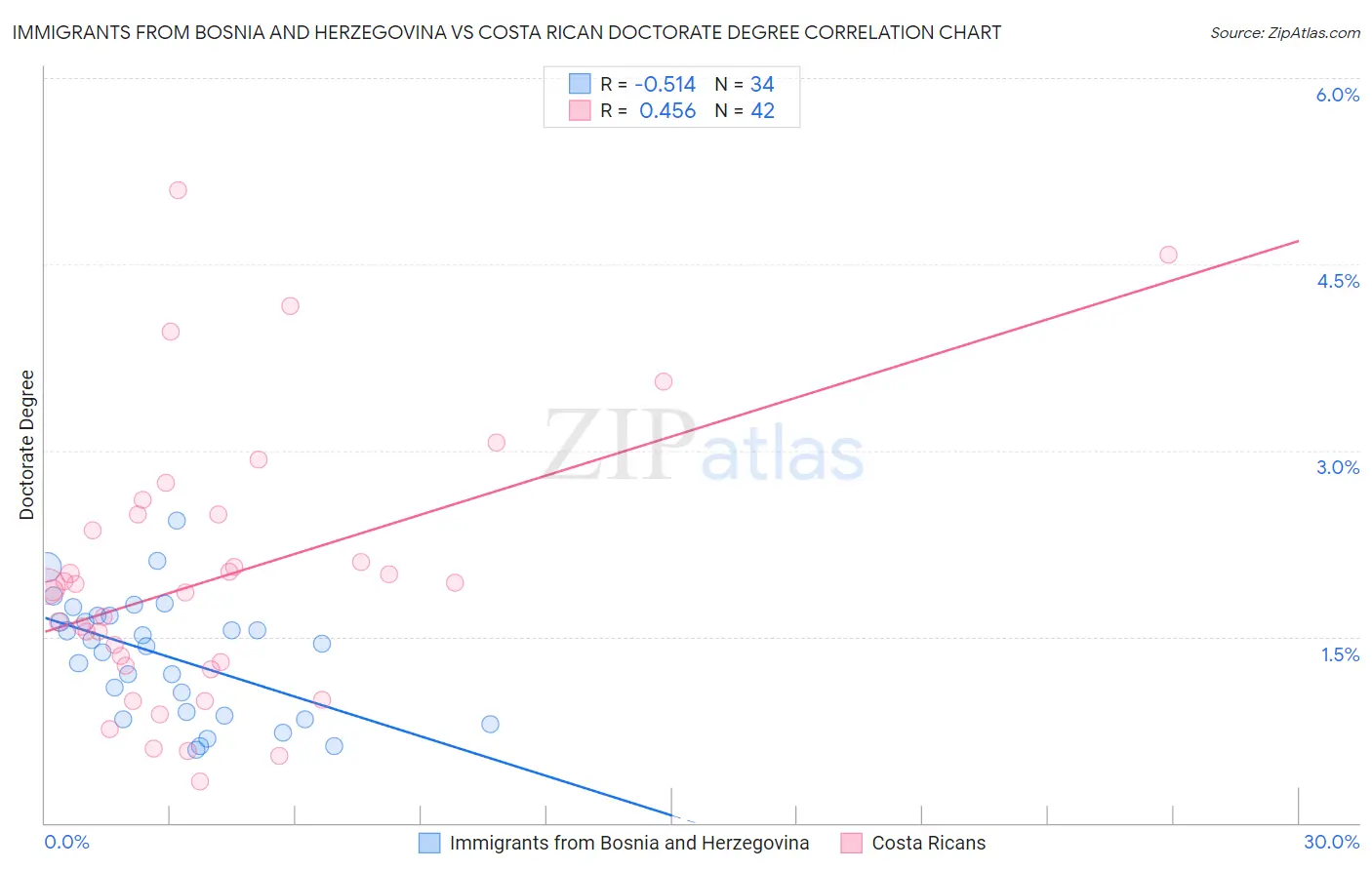 Immigrants from Bosnia and Herzegovina vs Costa Rican Doctorate Degree