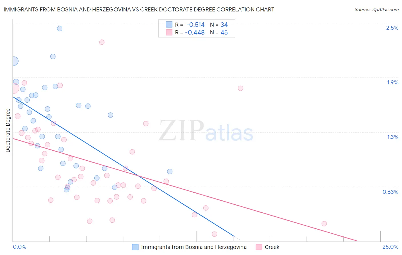 Immigrants from Bosnia and Herzegovina vs Creek Doctorate Degree