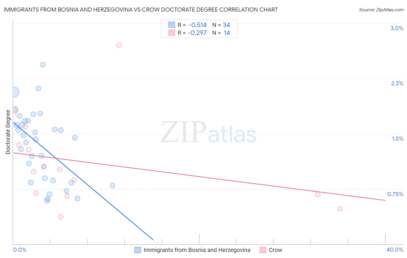 Immigrants from Bosnia and Herzegovina vs Crow Doctorate Degree