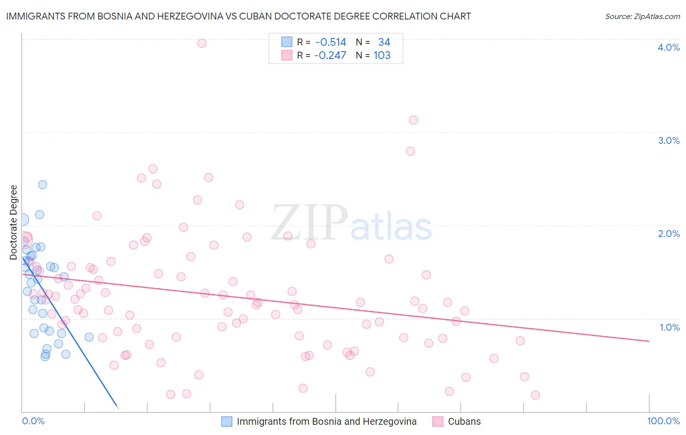 Immigrants from Bosnia and Herzegovina vs Cuban Doctorate Degree