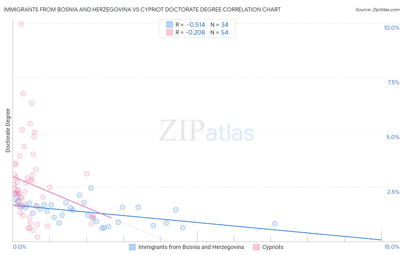 Immigrants from Bosnia and Herzegovina vs Cypriot Doctorate Degree