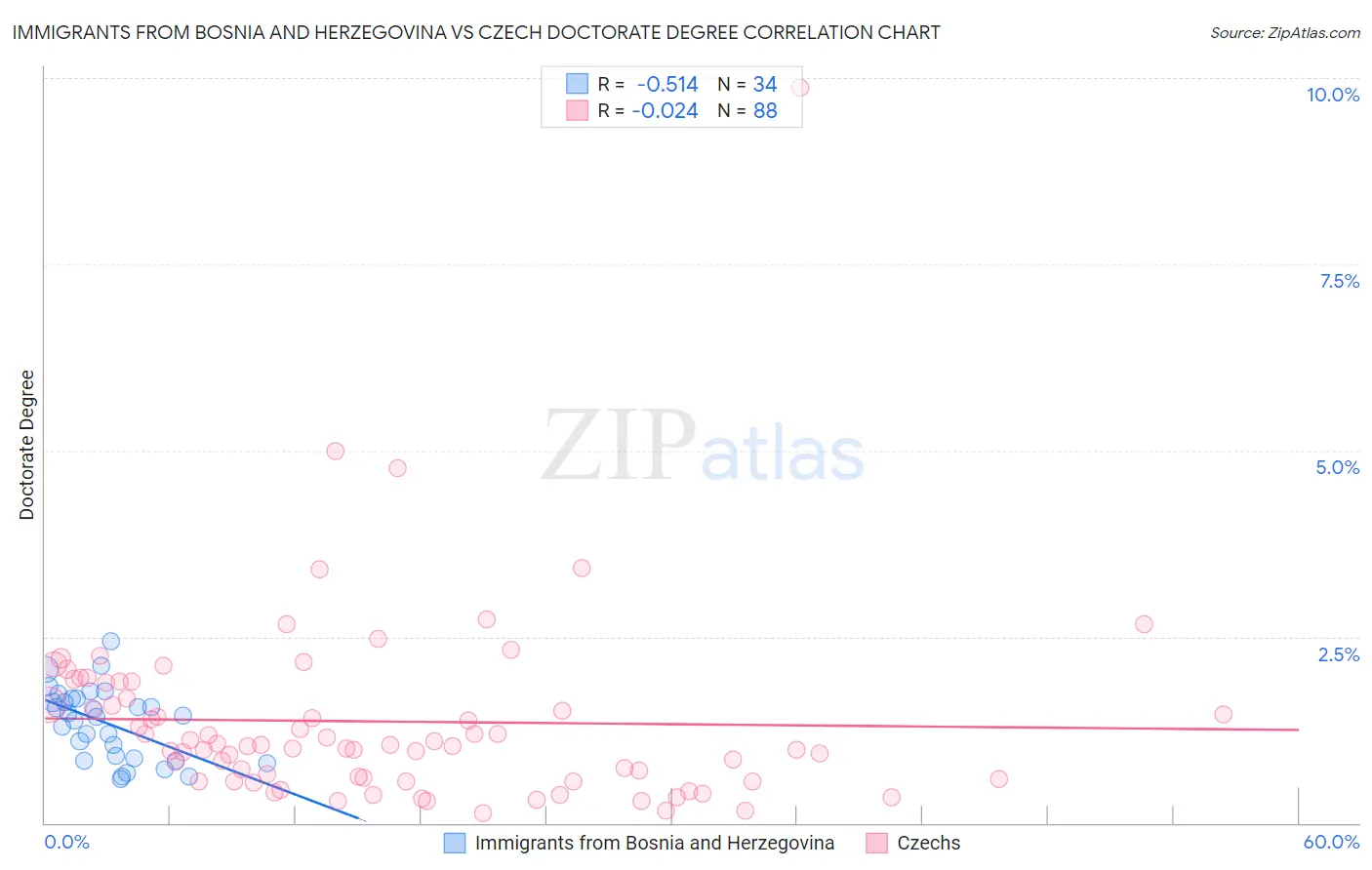 Immigrants from Bosnia and Herzegovina vs Czech Doctorate Degree