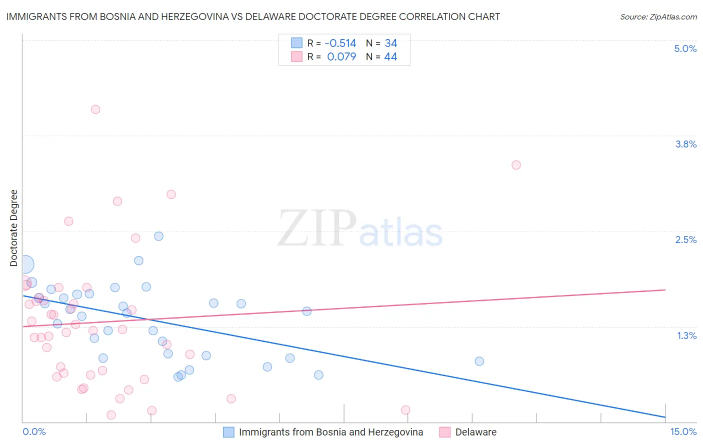 Immigrants from Bosnia and Herzegovina vs Delaware Doctorate Degree