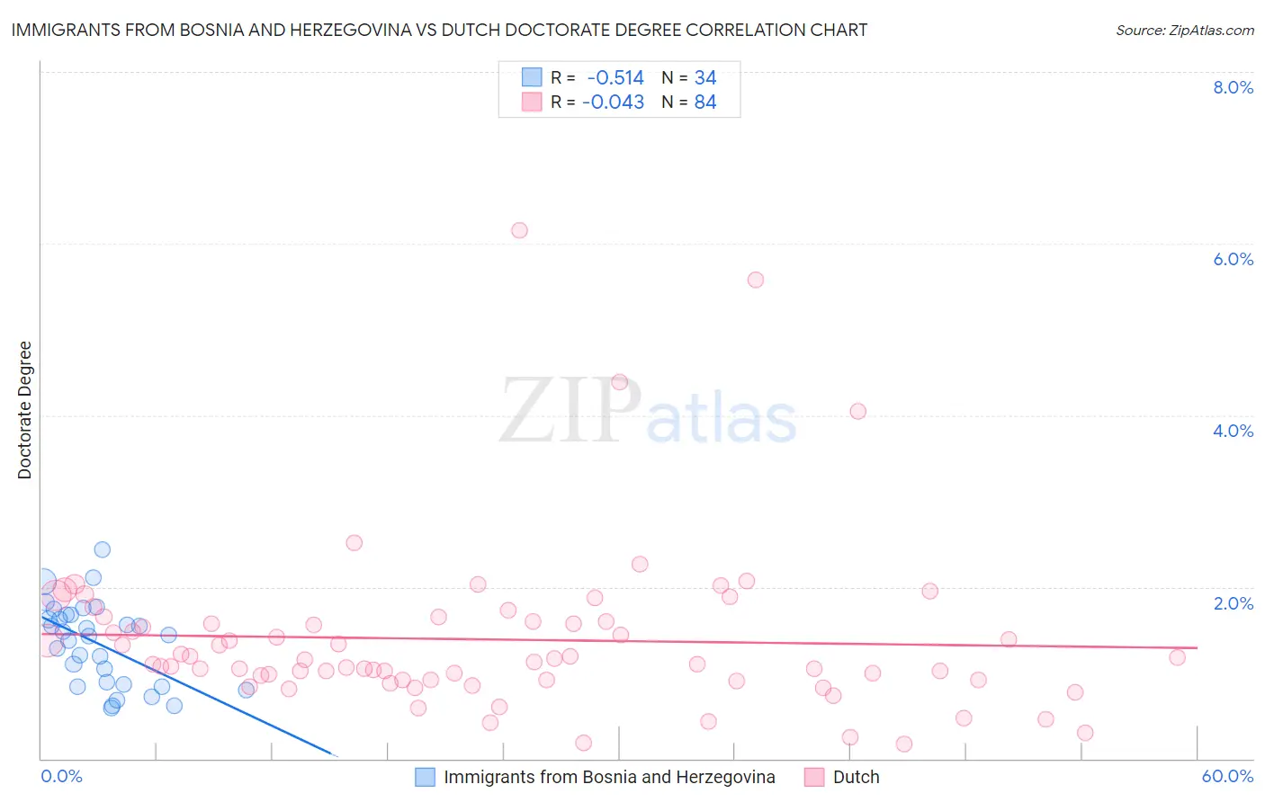 Immigrants from Bosnia and Herzegovina vs Dutch Doctorate Degree