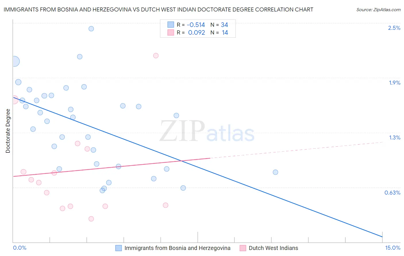 Immigrants from Bosnia and Herzegovina vs Dutch West Indian Doctorate Degree