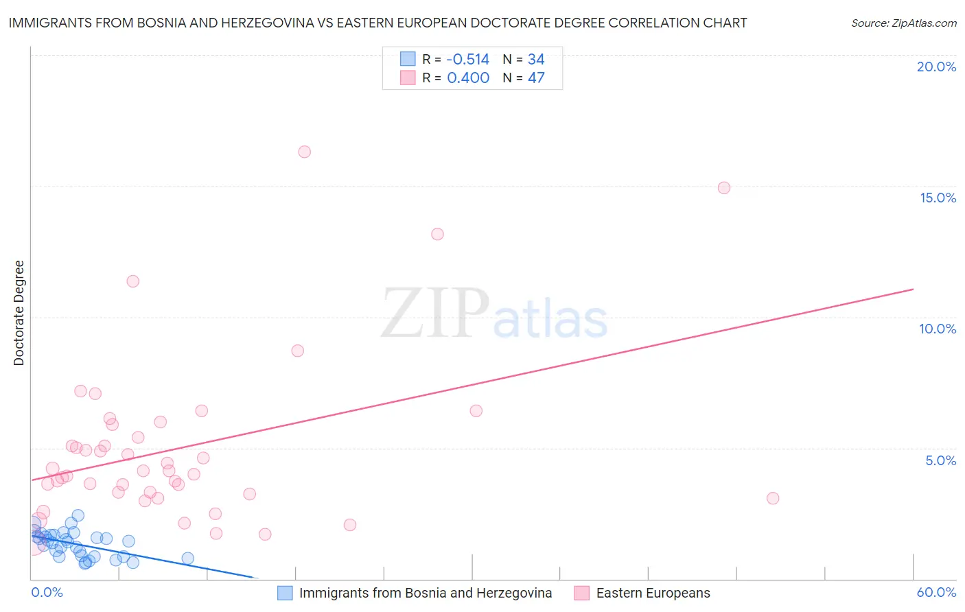 Immigrants from Bosnia and Herzegovina vs Eastern European Doctorate Degree