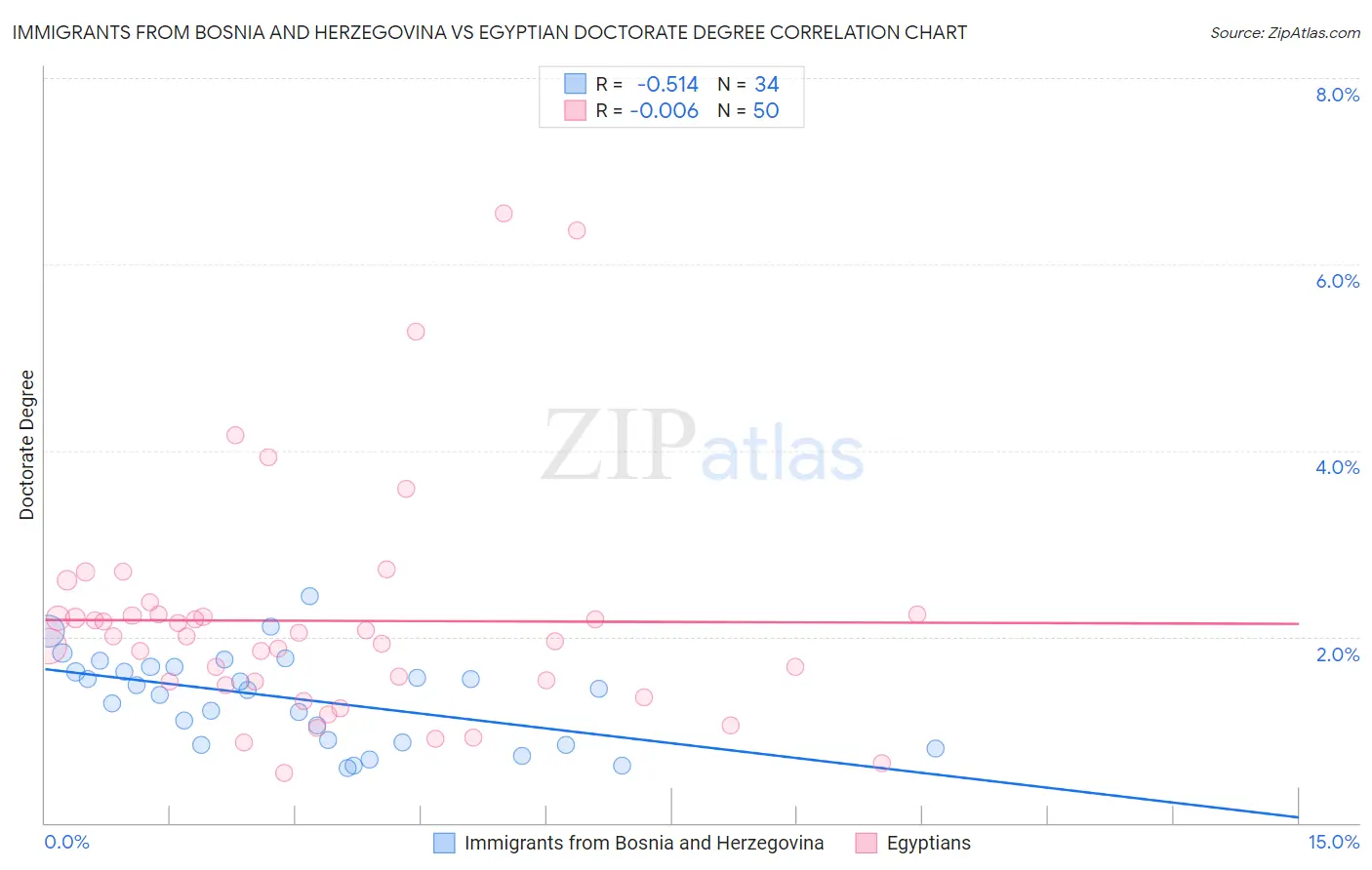 Immigrants from Bosnia and Herzegovina vs Egyptian Doctorate Degree