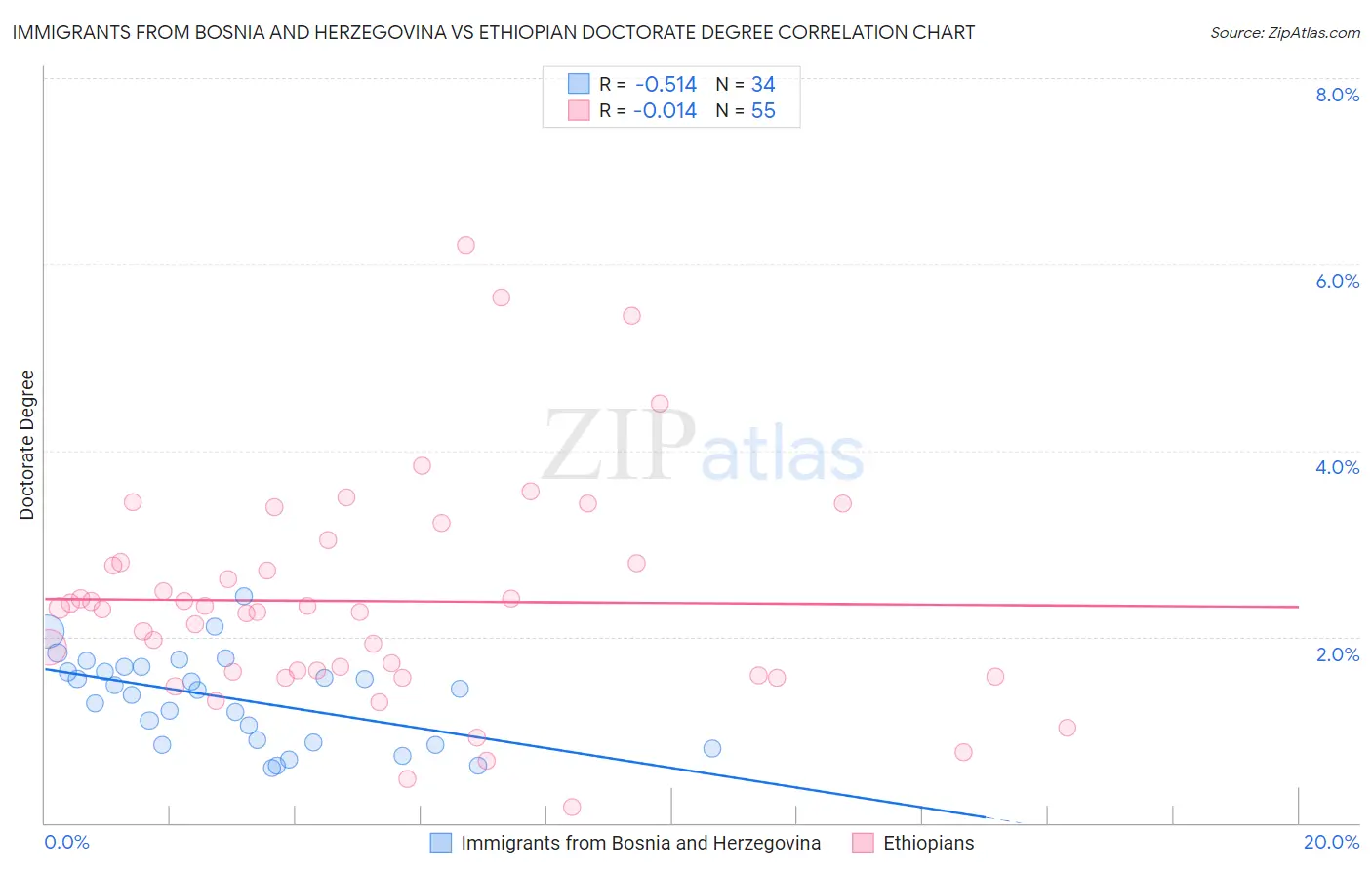 Immigrants from Bosnia and Herzegovina vs Ethiopian Doctorate Degree