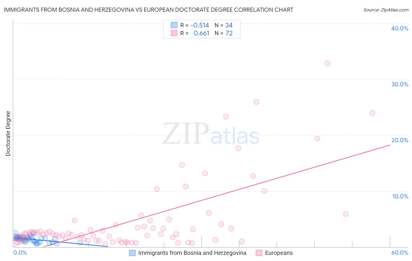 Immigrants from Bosnia and Herzegovina vs European Doctorate Degree