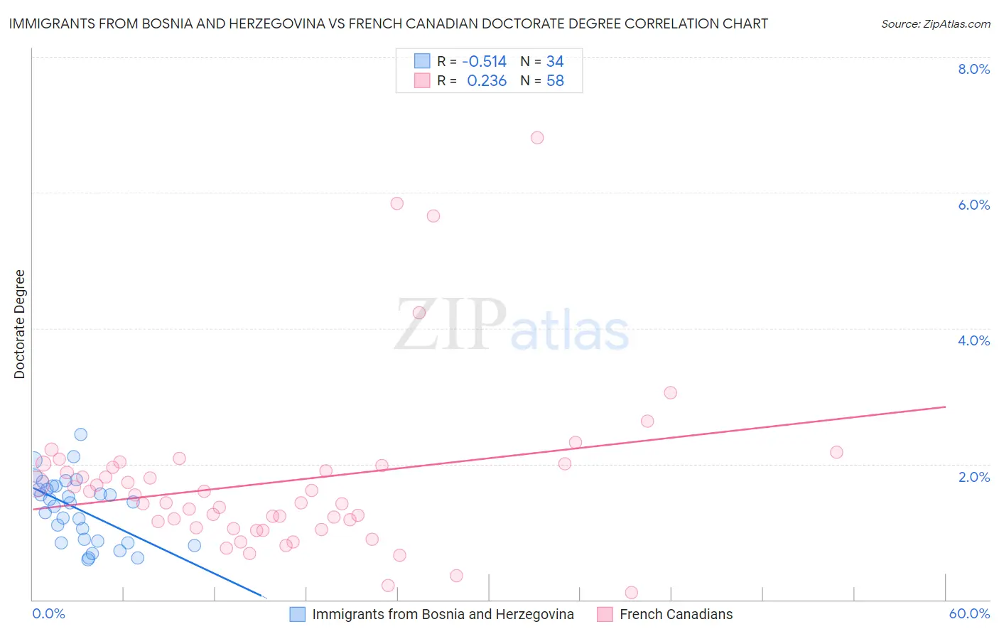 Immigrants from Bosnia and Herzegovina vs French Canadian Doctorate Degree