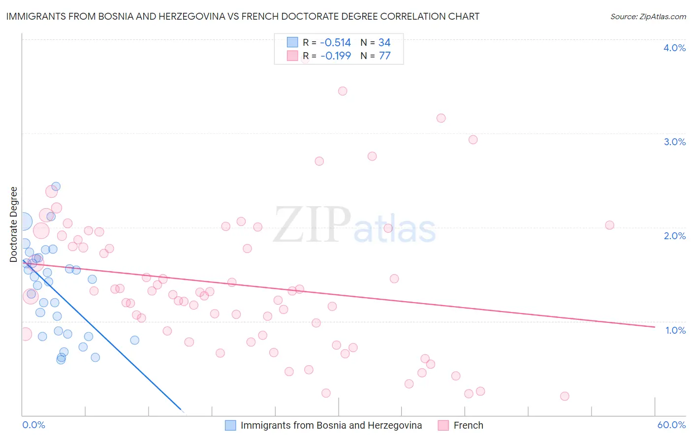 Immigrants from Bosnia and Herzegovina vs French Doctorate Degree