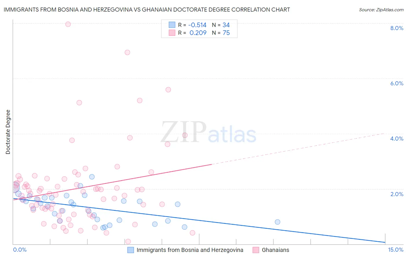 Immigrants from Bosnia and Herzegovina vs Ghanaian Doctorate Degree