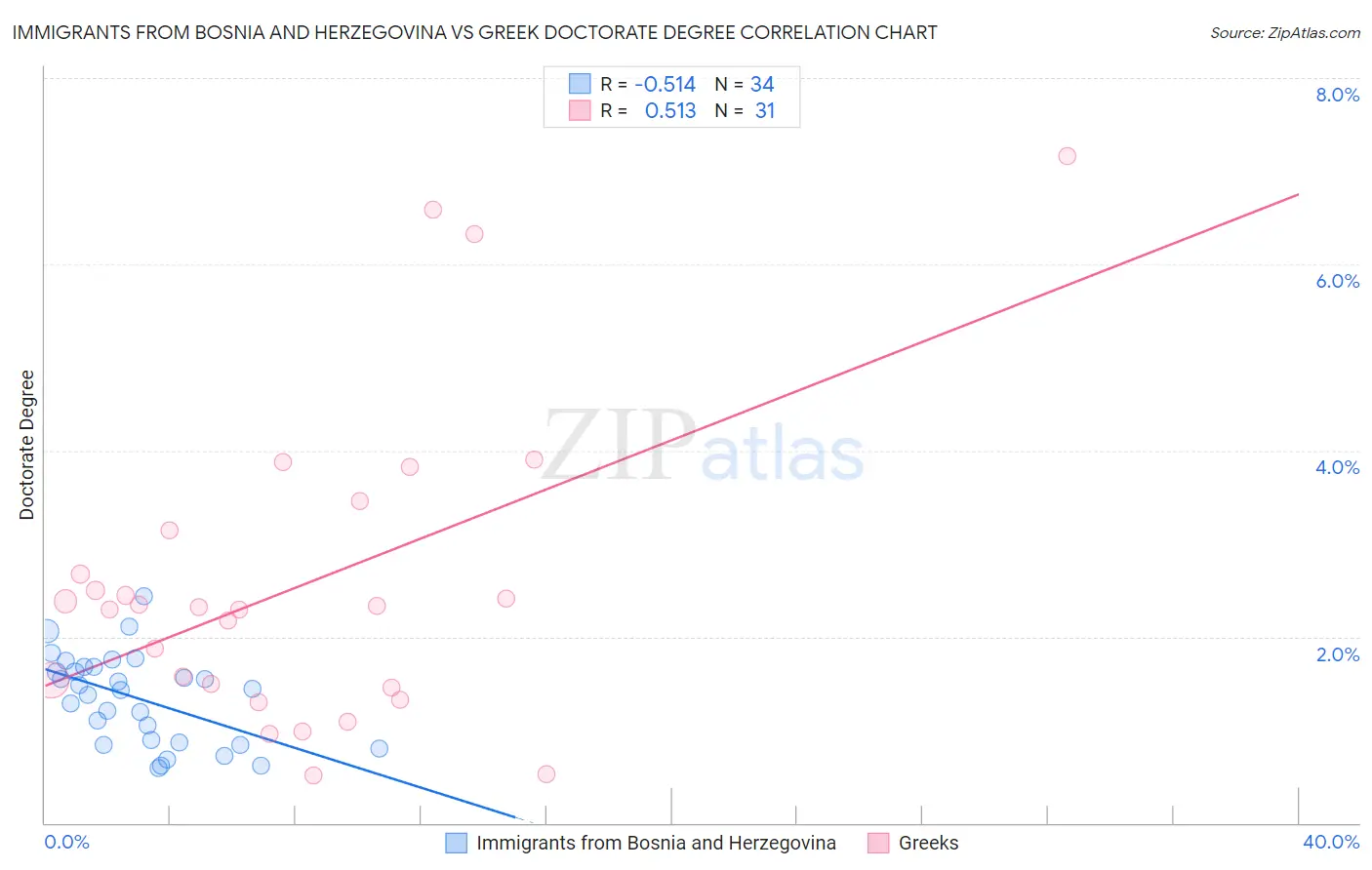 Immigrants from Bosnia and Herzegovina vs Greek Doctorate Degree