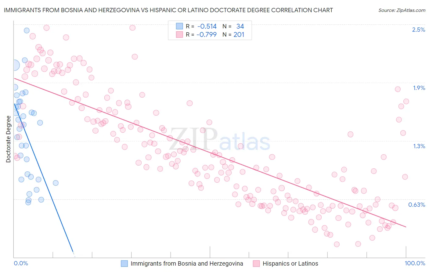 Immigrants from Bosnia and Herzegovina vs Hispanic or Latino Doctorate Degree