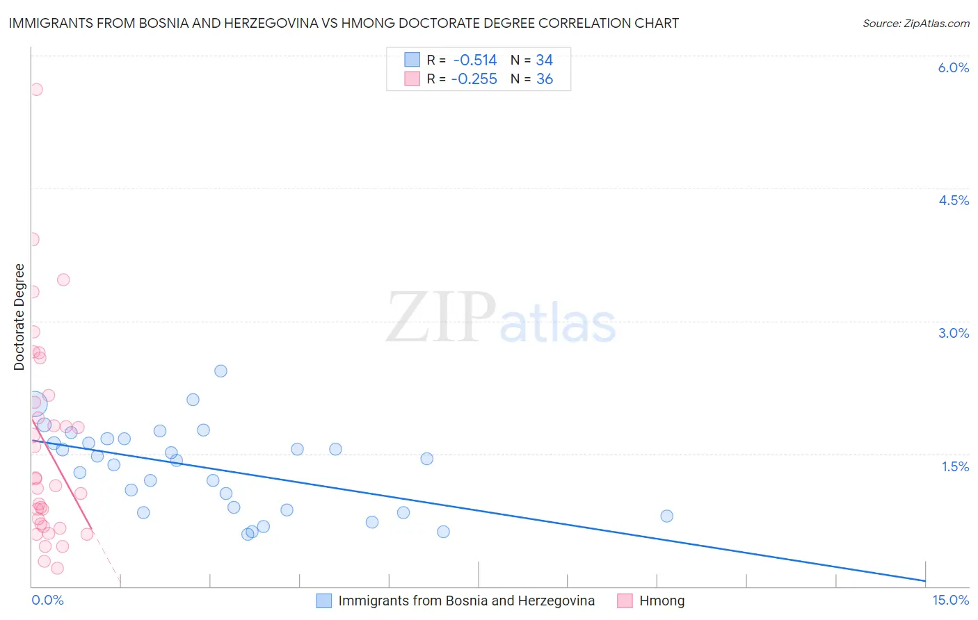 Immigrants from Bosnia and Herzegovina vs Hmong Doctorate Degree