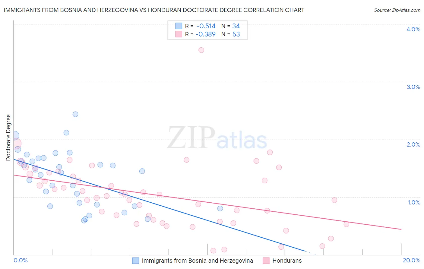 Immigrants from Bosnia and Herzegovina vs Honduran Doctorate Degree