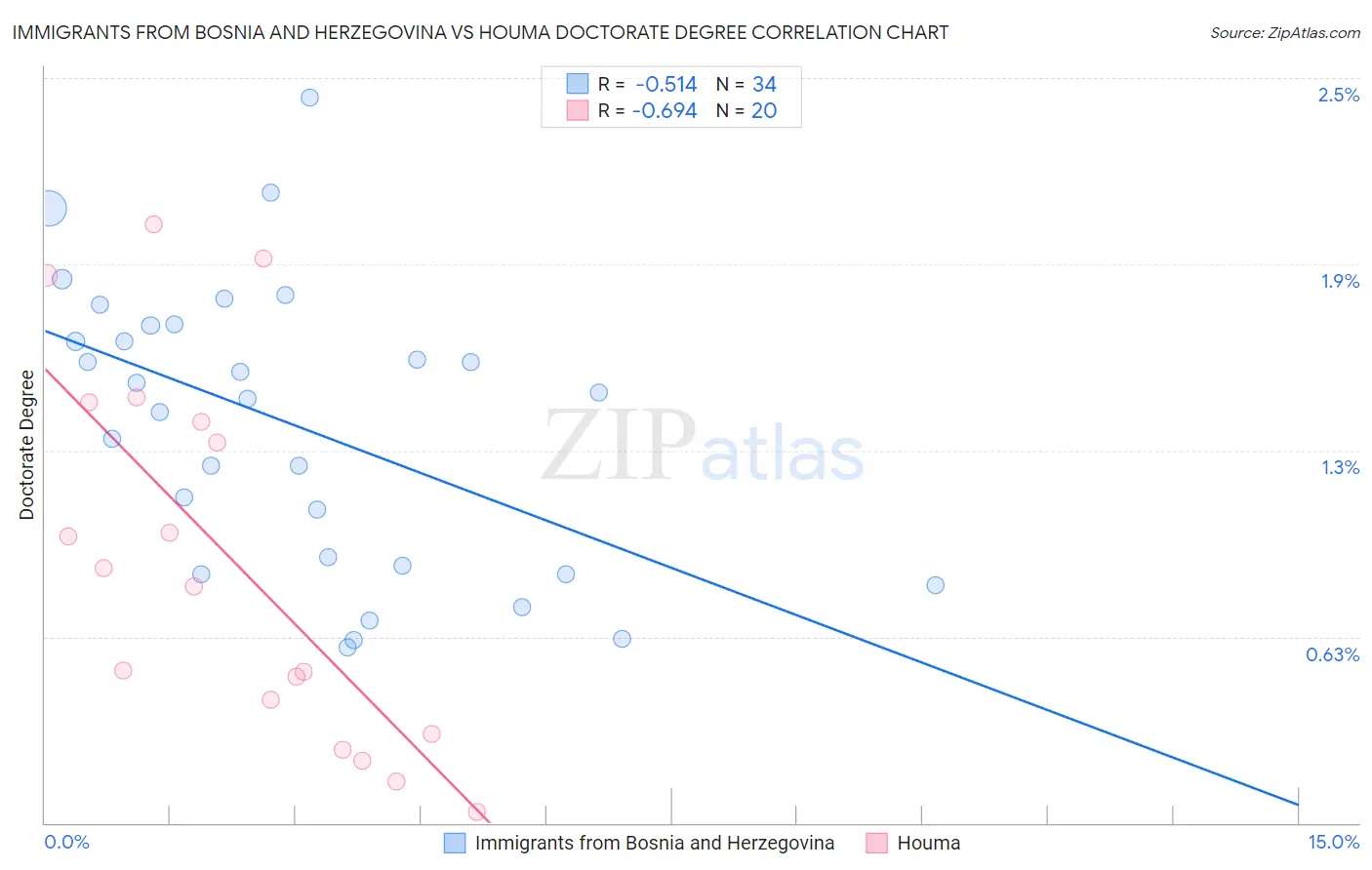 Immigrants from Bosnia and Herzegovina vs Houma Doctorate Degree