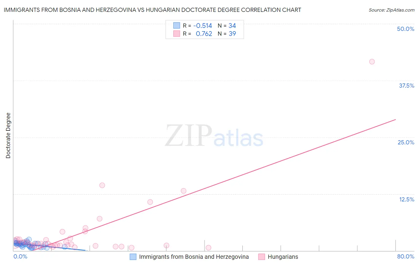 Immigrants from Bosnia and Herzegovina vs Hungarian Doctorate Degree