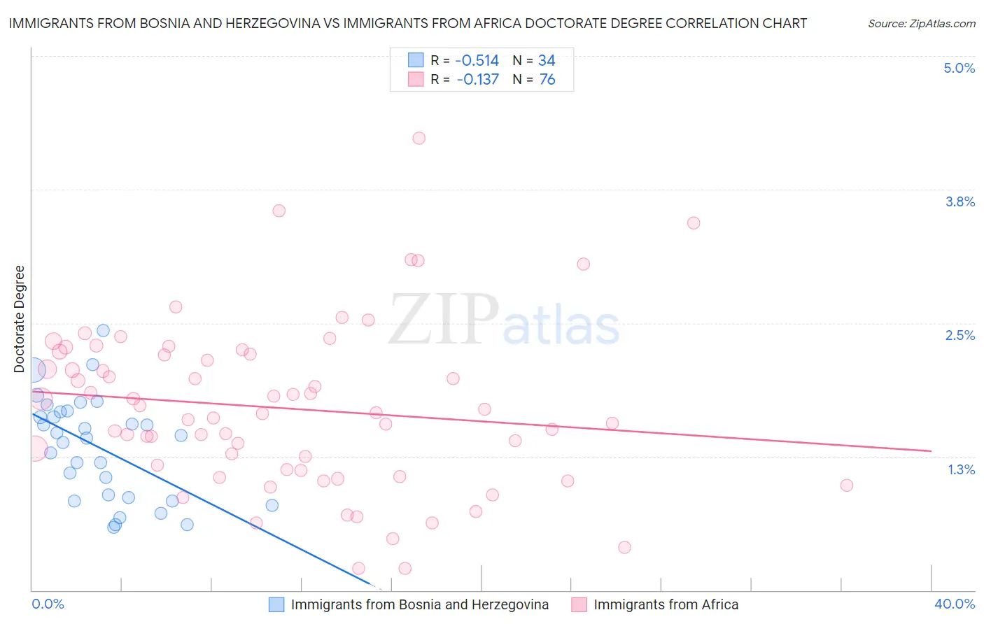 Immigrants from Bosnia and Herzegovina vs Immigrants from Africa Doctorate Degree