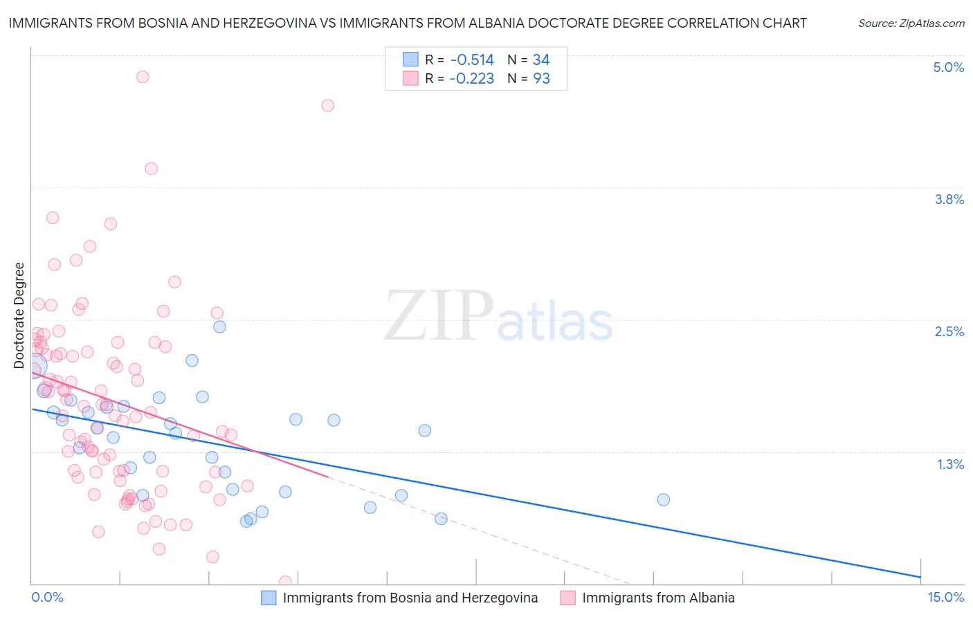 Immigrants from Bosnia and Herzegovina vs Immigrants from Albania Doctorate Degree