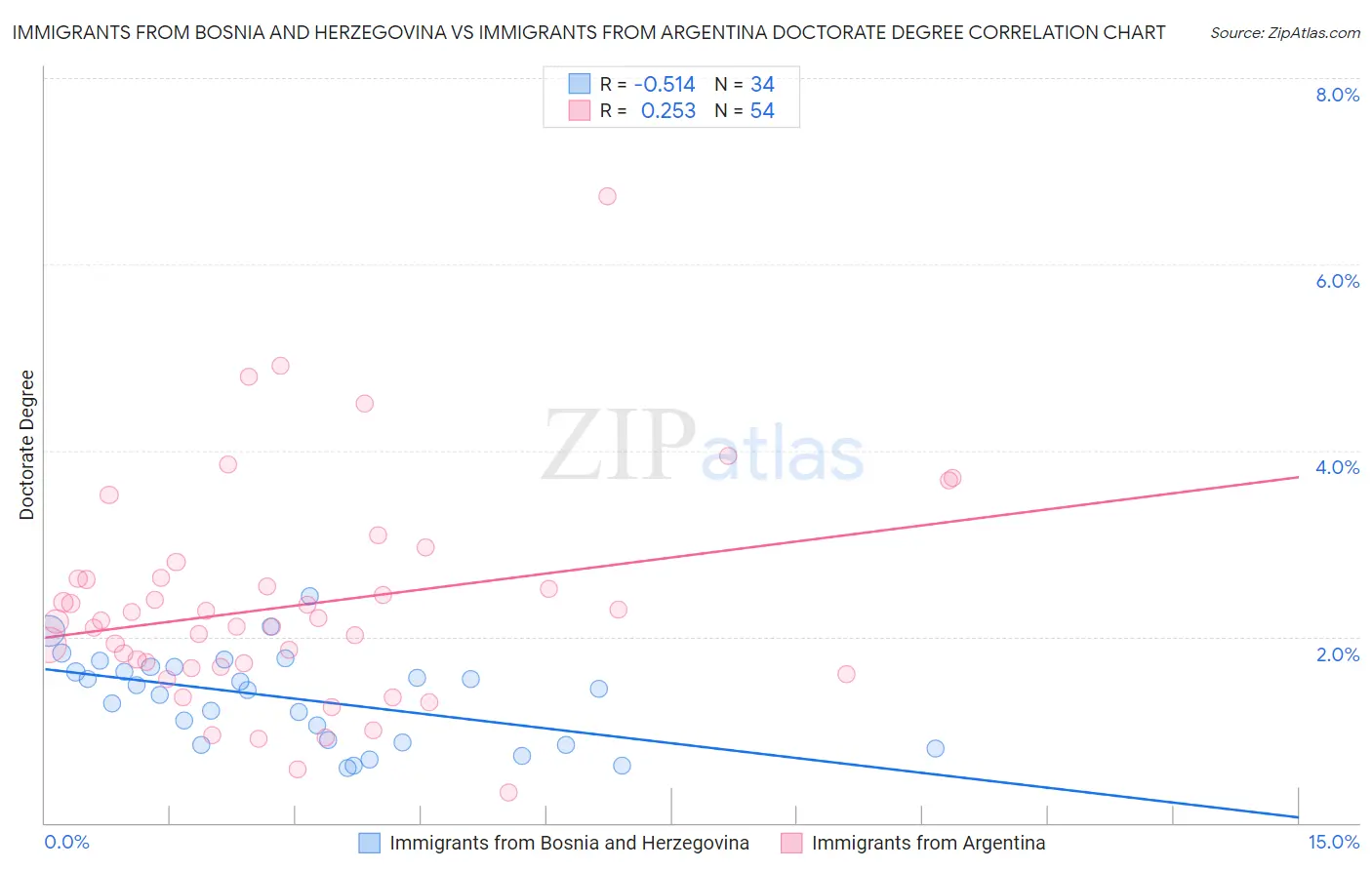 Immigrants from Bosnia and Herzegovina vs Immigrants from Argentina Doctorate Degree