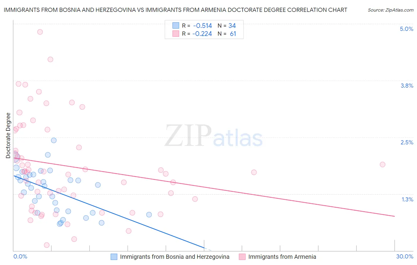 Immigrants from Bosnia and Herzegovina vs Immigrants from Armenia Doctorate Degree