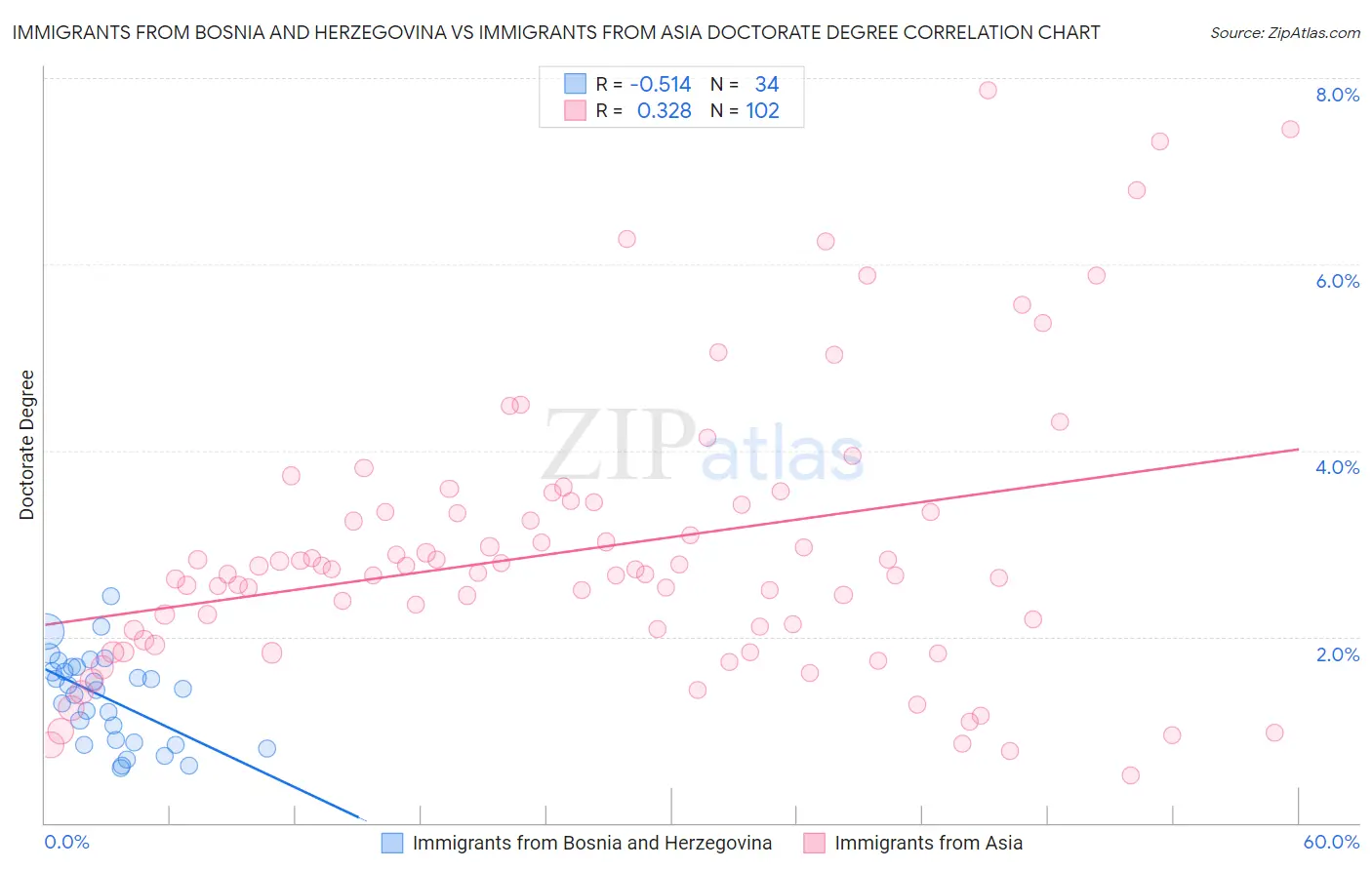 Immigrants from Bosnia and Herzegovina vs Immigrants from Asia Doctorate Degree