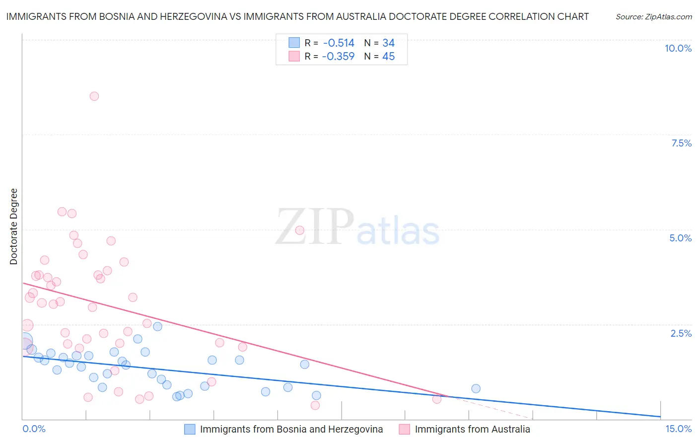 Immigrants from Bosnia and Herzegovina vs Immigrants from Australia Doctorate Degree