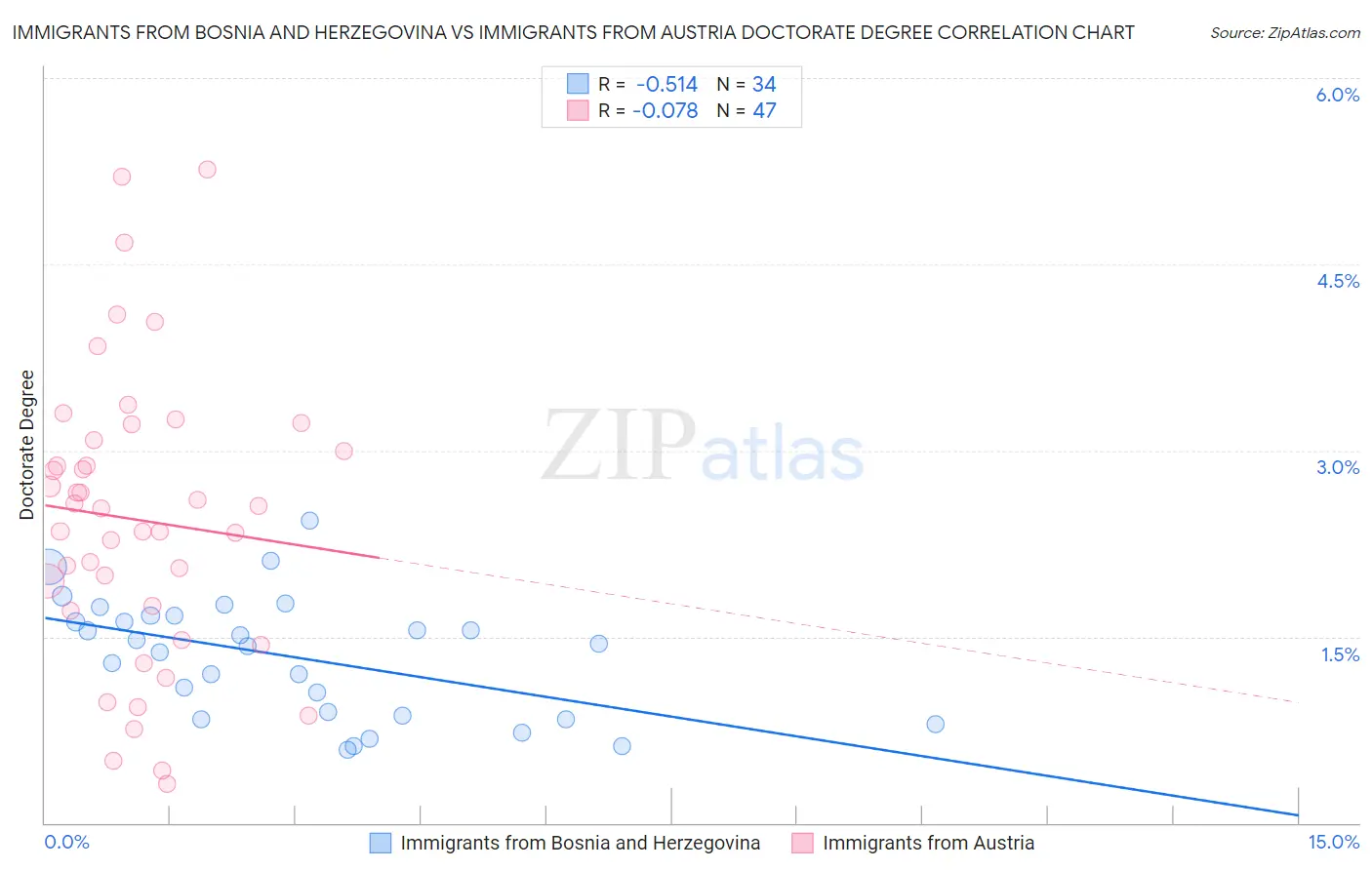 Immigrants from Bosnia and Herzegovina vs Immigrants from Austria Doctorate Degree