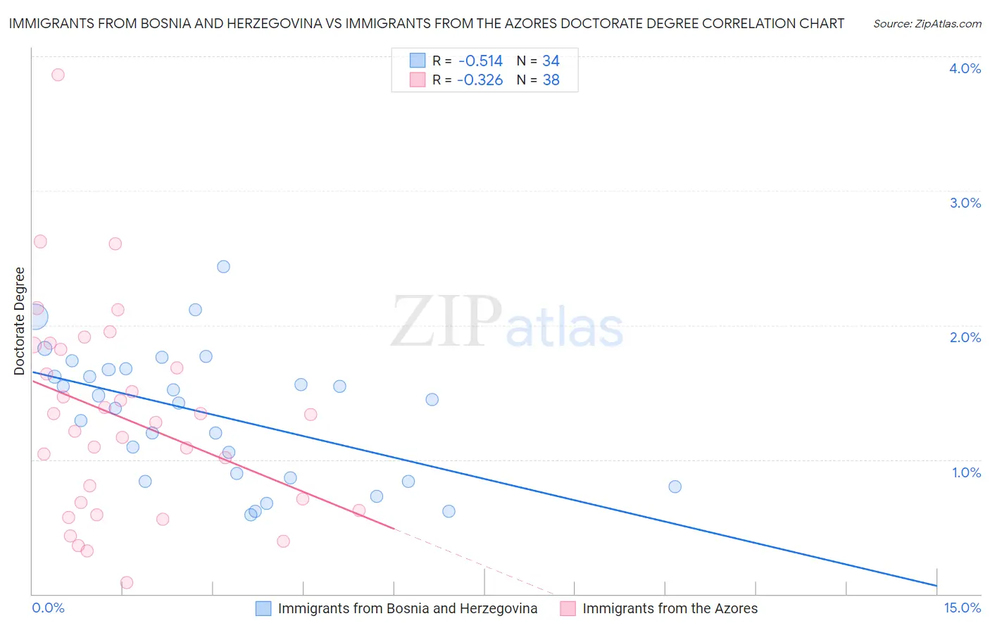 Immigrants from Bosnia and Herzegovina vs Immigrants from the Azores Doctorate Degree