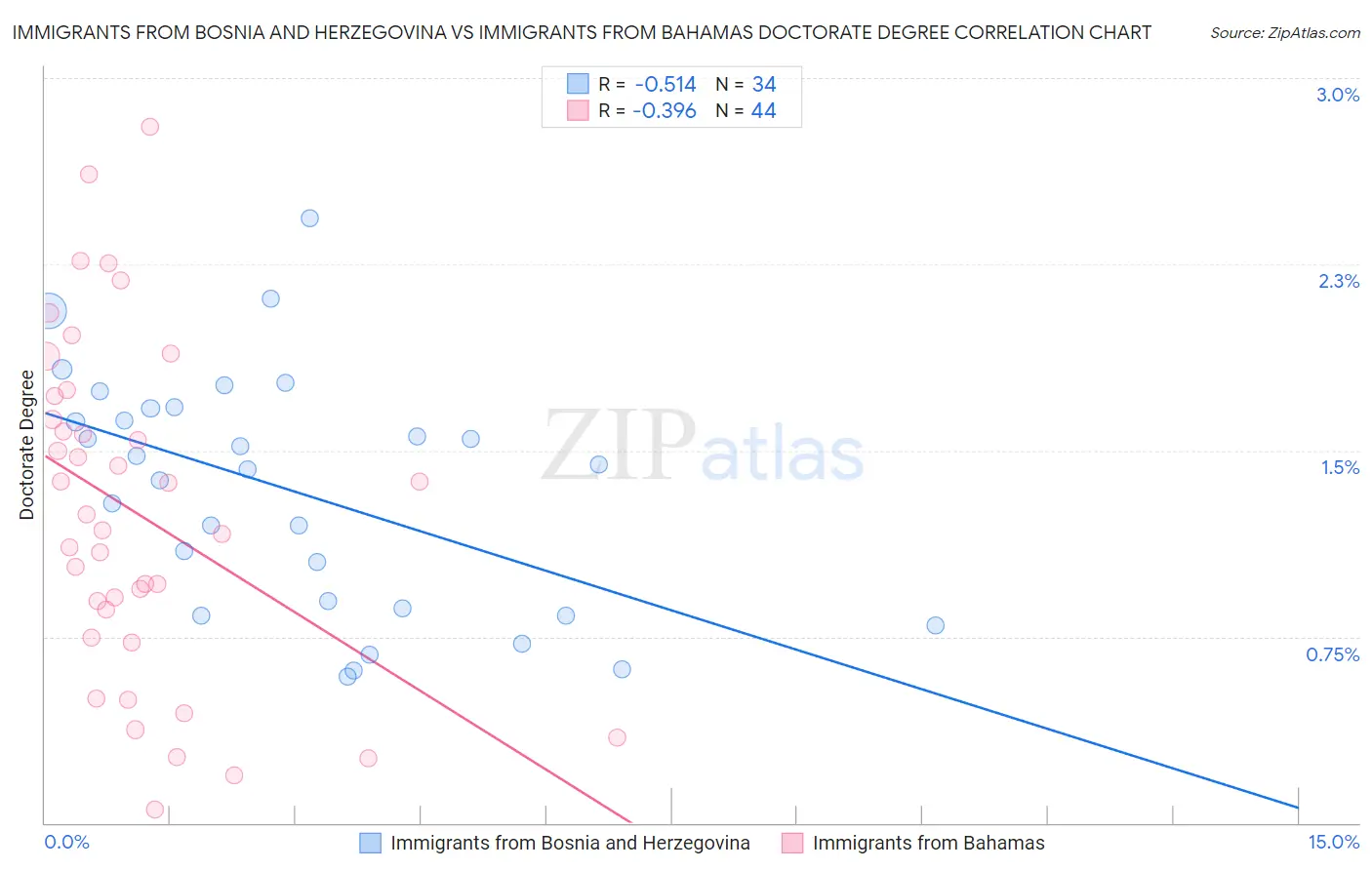 Immigrants from Bosnia and Herzegovina vs Immigrants from Bahamas Doctorate Degree