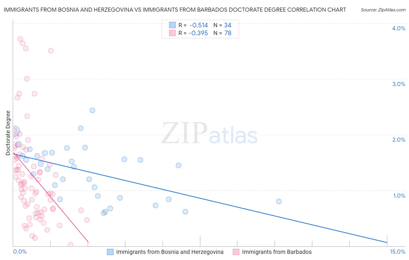 Immigrants from Bosnia and Herzegovina vs Immigrants from Barbados Doctorate Degree