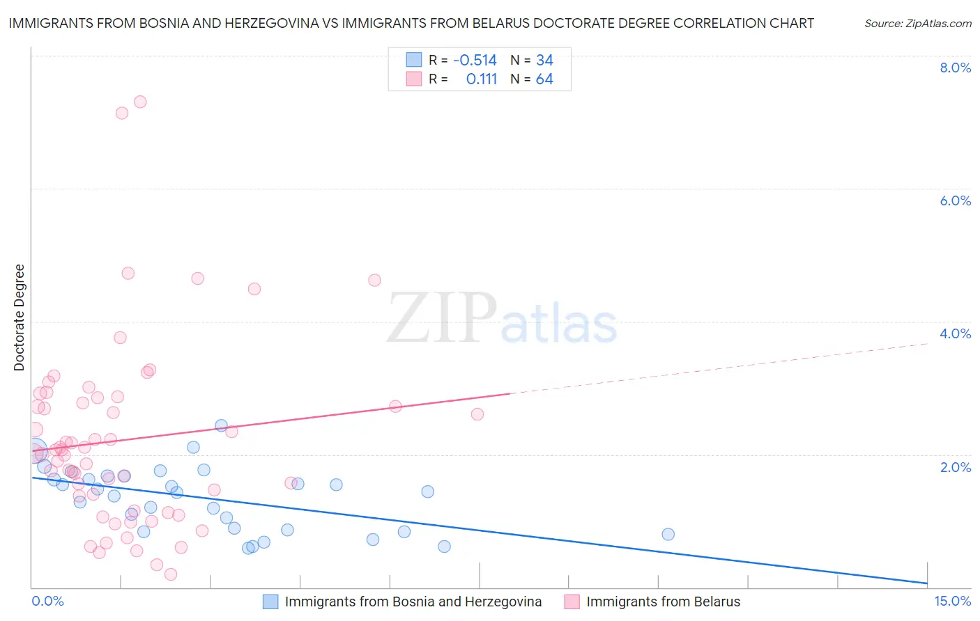 Immigrants from Bosnia and Herzegovina vs Immigrants from Belarus Doctorate Degree