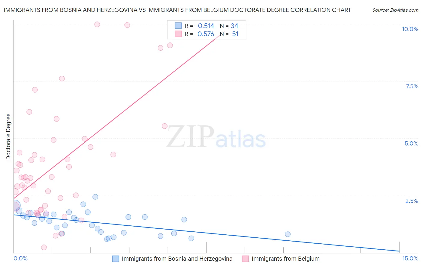 Immigrants from Bosnia and Herzegovina vs Immigrants from Belgium Doctorate Degree